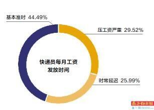 罚款|近六成快递员每月被罚两百以上 三成未买任何保险
