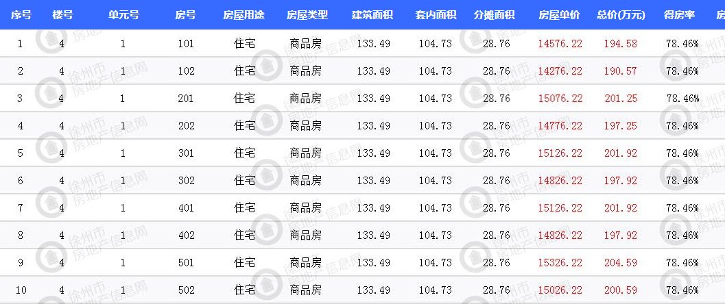 徐州市区三盘 670套新房源获证|拿证速递| 价格表