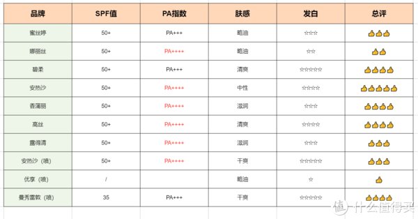 防晒王者选哪款？10款防晒霜横评实测，寻找母亲节最佳礼物！