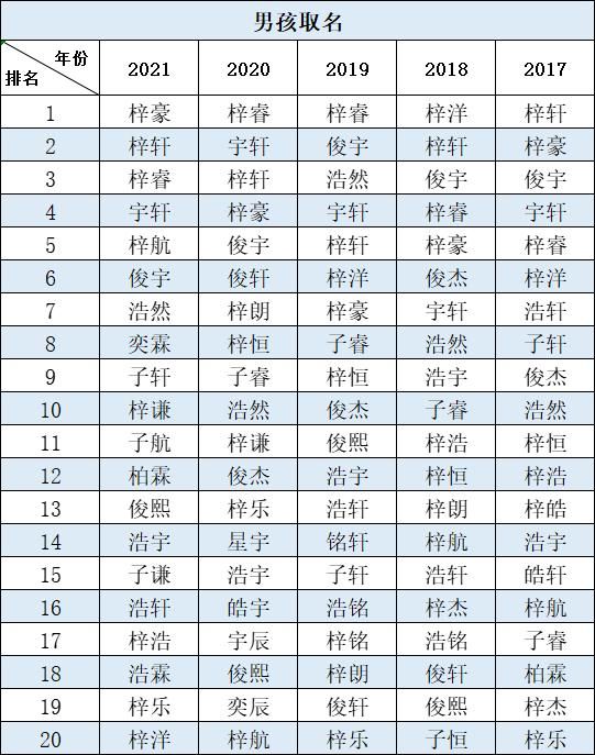 语桐|2021年此地新生儿爆款名字出炉！这个字霸榜5年……