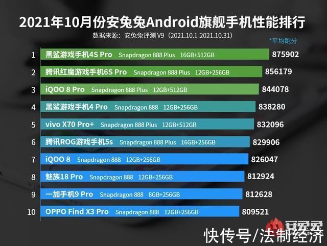 top|「榜单」最新中高端手机性能TOP10:iQOOZ5直降中端第一