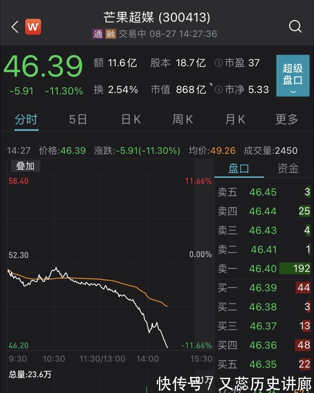合作關(guān)系|芒果超媒股價跌逾11%，湖南衛(wèi)視宣布解除與錢楓合作關(guān)系
