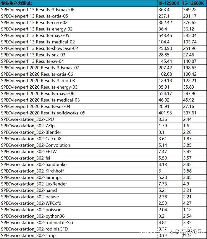 英特尔|一战封神再铸巅峰 英特尔酷睿i9-12900K/i5-12600K评测