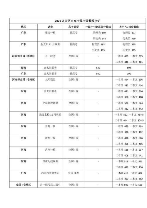 高考|2021届各省区市高考模考分数线出炉