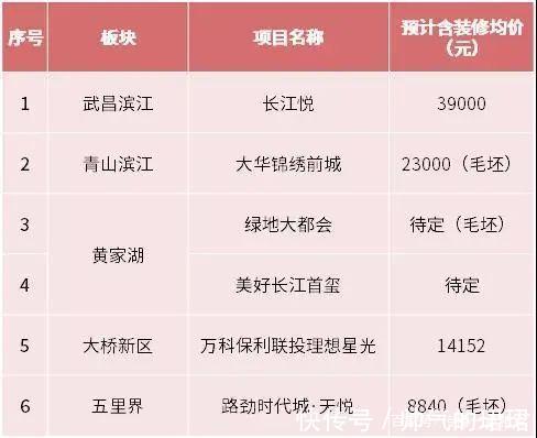 房源|武汉房子还卖得动吗九月将有56个楼盘1.3万套房源入市