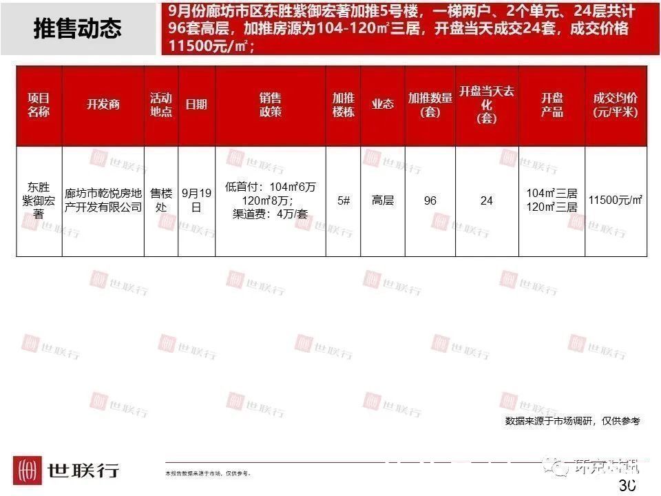 安次区|2021年9月廊坊部分区域成交量及房价走势一览