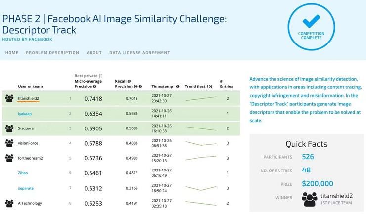 人工智能|依托可信AI技术 蚂蚁安全实验室斩获NeurIPS & Facebook AI联合竞赛冠军