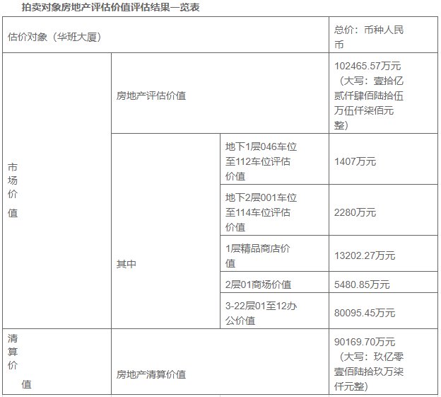 台江金融街|亏本甩卖！这个号称投资10亿的台江金融街写字楼，9.58亿起拍