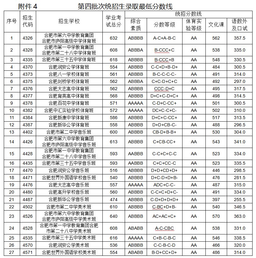 合肥|刚刚！合肥一、六、八中三校联招分数线出炉