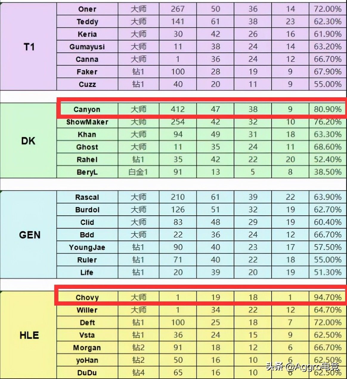 icon|RNG和LNG能顶住？Chovy大师局仅输1把赢16局，LCK近年来最强