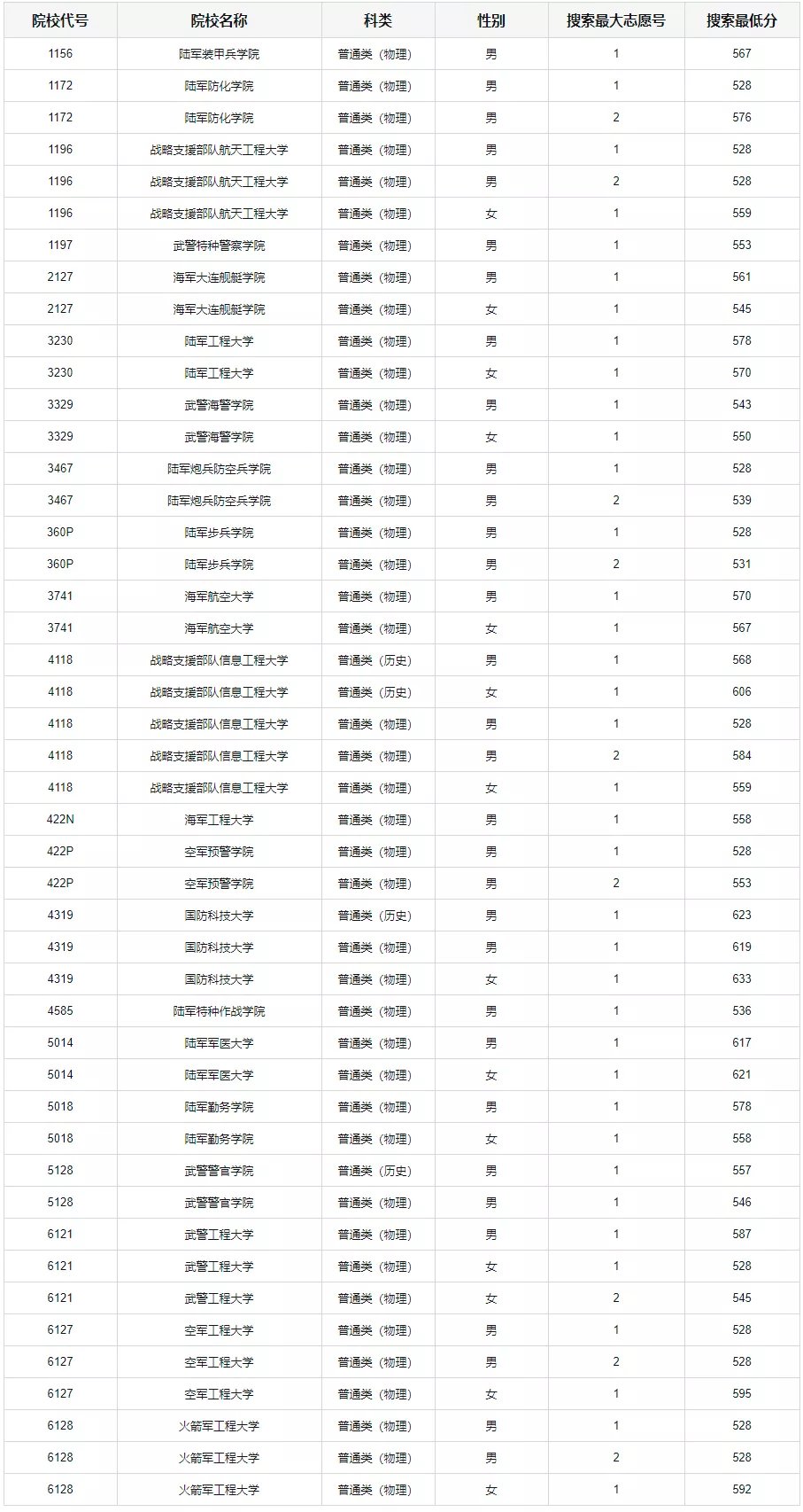 体检|最低528分 重庆市2021年军事院校招生体检面试分数线来啦