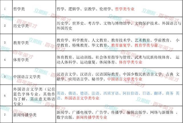 12大学科门类专业介绍读懂这个志愿填报不纠结