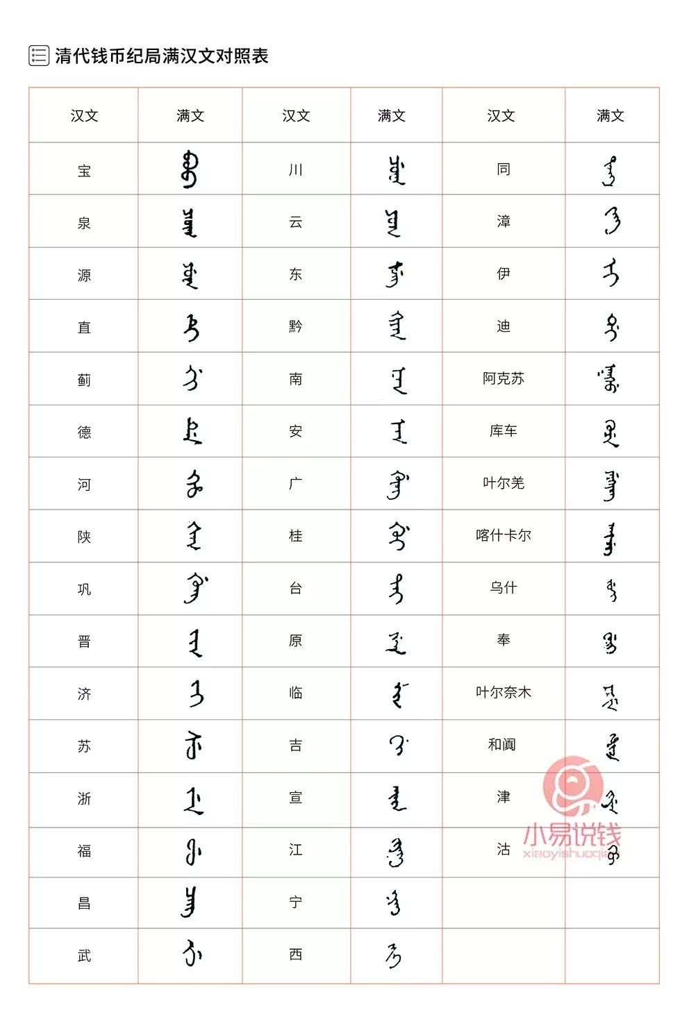 清代铜钱满文对照表,建议收藏!