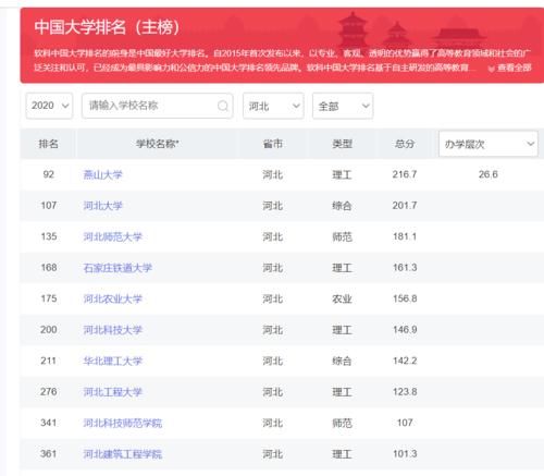 河北高校实力排名，燕山大学位居榜首，石家庄铁道大学勇夺第四