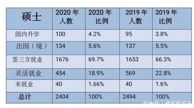 清华大学2020届毕业生，去美留学生锐减，签约华为180多人