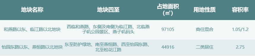 r2|燕子矶巨无霸流出，汇通路、麒麟、仙林湖宅地也来了！（下）