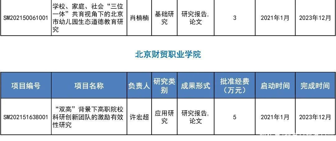 来看|31所市属高等学校443个项目受资助！快来看有你母校吗？