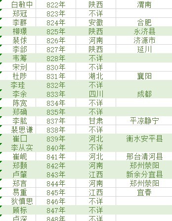 一览表|唐朝状元籍贯一览表