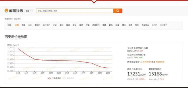 二手|西安二手房的走势……