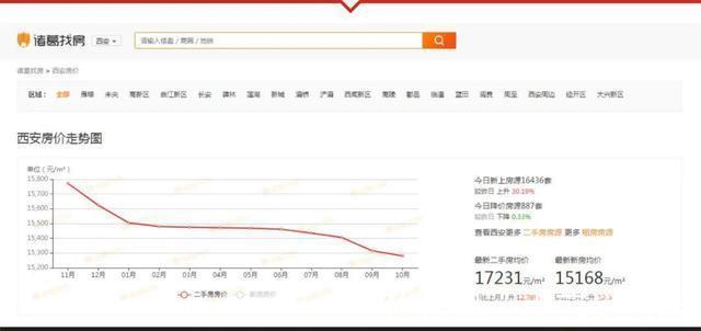 走势|西安二手房的走势……