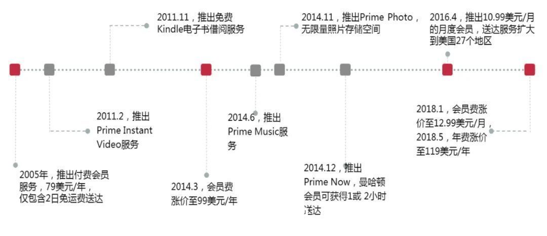 体系|拆解亚马逊会员，洞察新零售与大文娱融合趋势