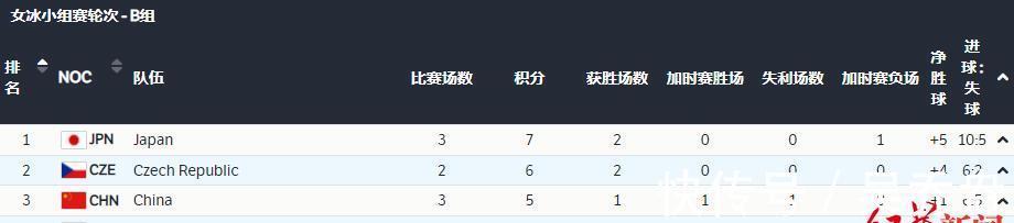 北京冬奥会|门将周嘉鹰神了,连扑5个点球!中国女冰击败日本队取得两连胜