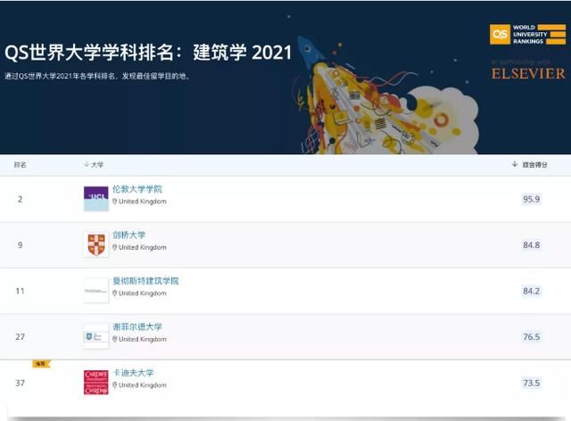 2021年QS世界大学学科排名正式发布,英国大学勇夺13个世界第一