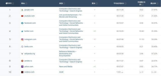 simil全球PV排名前十网站！竟然有一家是中国的