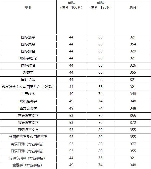 2021年外交学院考研复试分数线