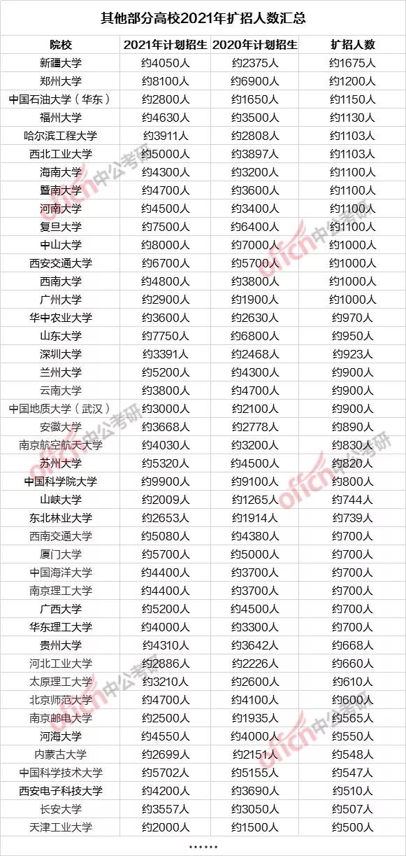 报名|2021考研报名人数达到了422万？别慌你的竞争对手只有四个