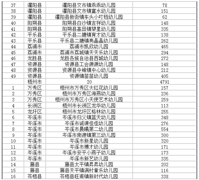 公办园|广西重新评估认定942所多元普惠幼儿园（附完整名单）