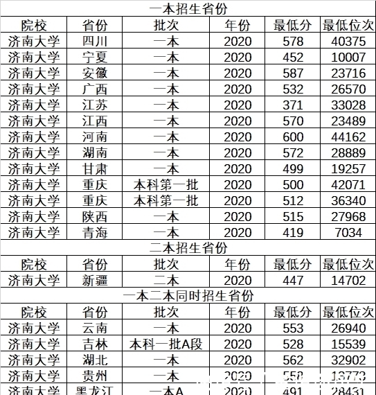 济南大学|山东省不错的3所一本大学，录取分不高，适合压线考生，值得考虑