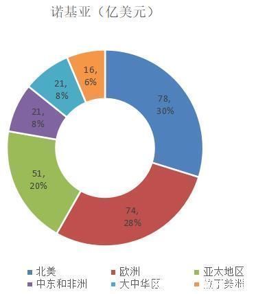 设备|华为、中兴、爱立信、诺基亚的2019年谁家余粮最多