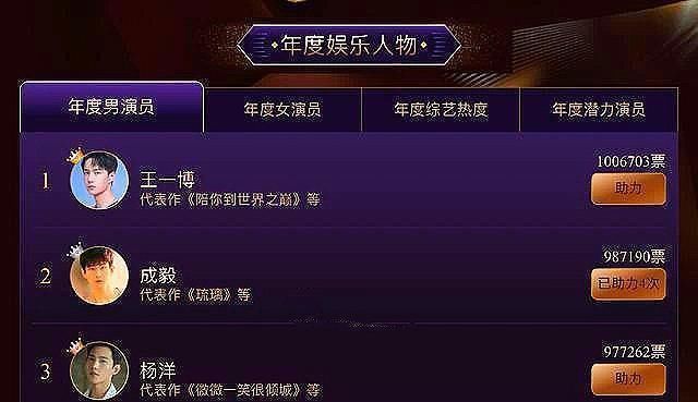 年度男演员评选，成毅后来者居上直追王一博，任嘉伦无缘前三