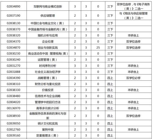 从北京大学光华管理学院金融学本科培养计划，看金融行业要求