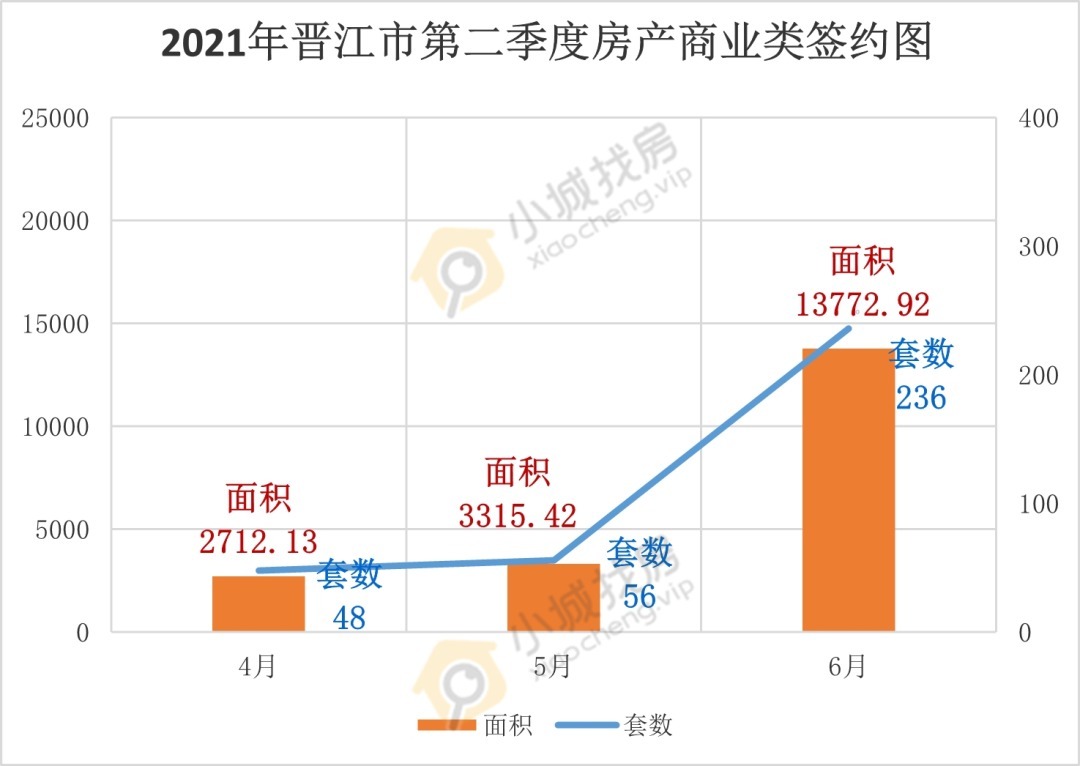 商业类|谁最火?2021年二季度晋江住宅竟卖了4860套!