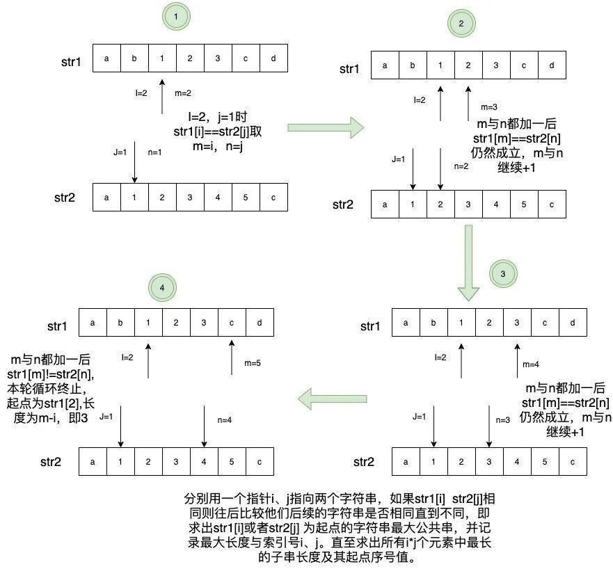  算法|算法：最大公共子串