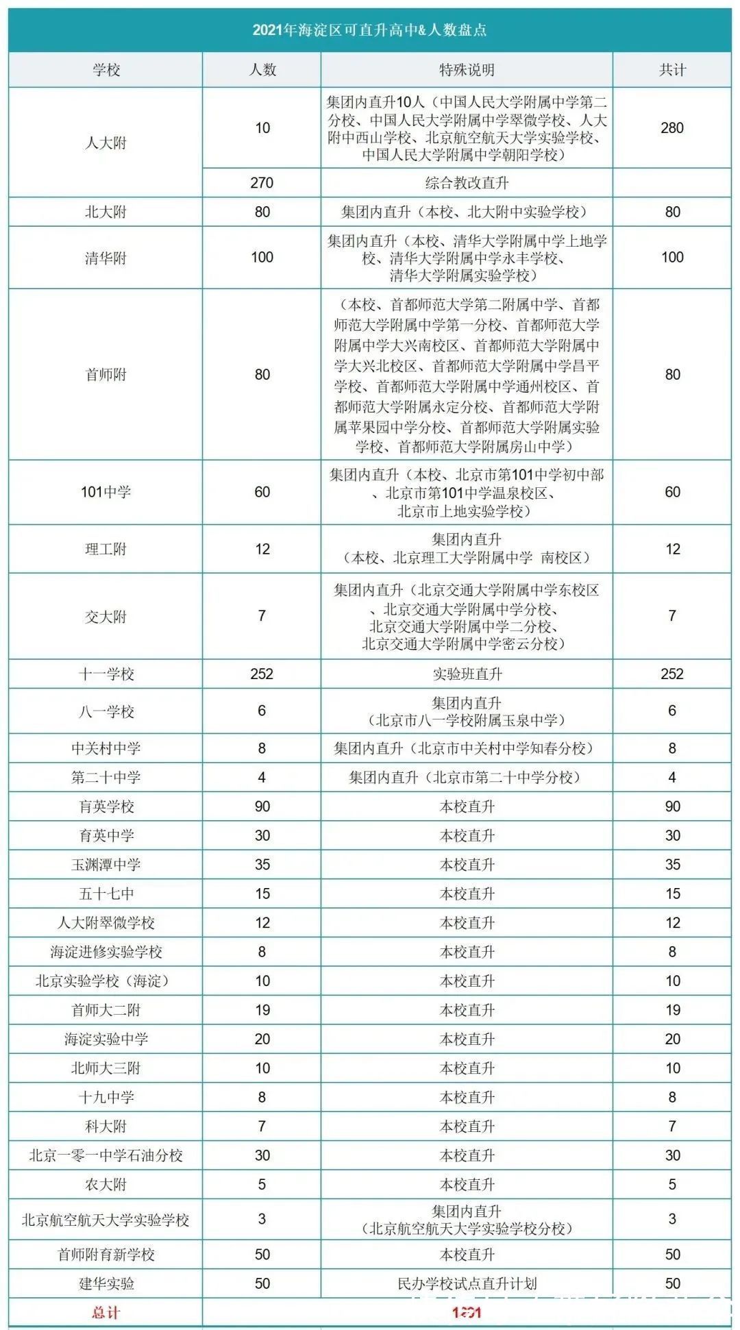 学校|北京免中考，直升高中的学校有哪些？