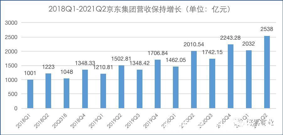 cto|刘强东再放权，京东下步怎么走？