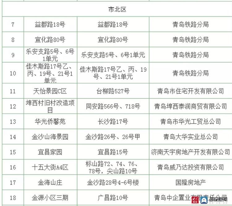 房产证|42个！青岛市北区这些小区可以办理房产证了