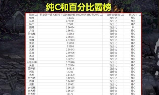 红眼|DNF：红眼沦为下水道？第1周试炼排名，狂战士位居第47