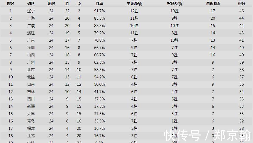 上海队|CBA排名大乱!辽宁独孤求败,上海第2,天津3连胜,4队竞争第12名