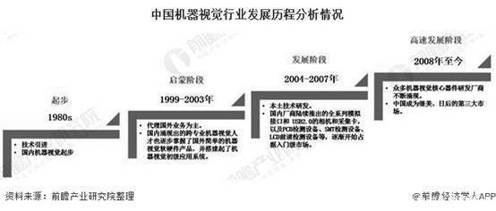 增长|2020年中国机器视觉行业市场现状及发展前景分析