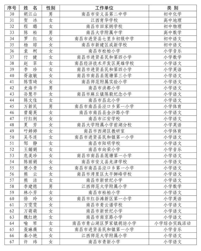 省里公布！赣州295名教师入选！