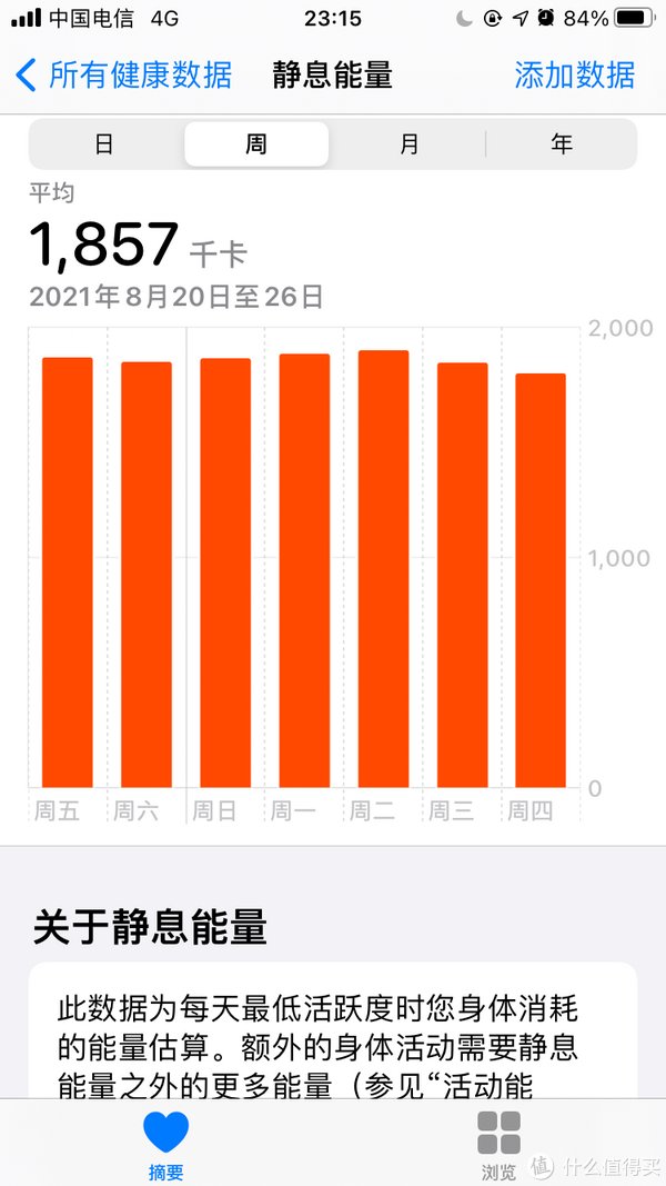 消耗|watchSE另类晒单：从健身健康APP和跳绳减肥来看apple watch （减肥向）