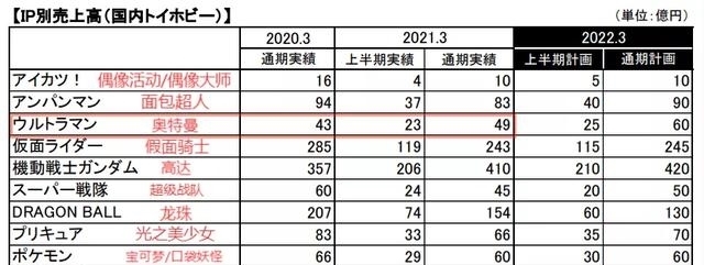 怪兽|奥特曼的IP衍生生意：一年为万代创收86亿日元