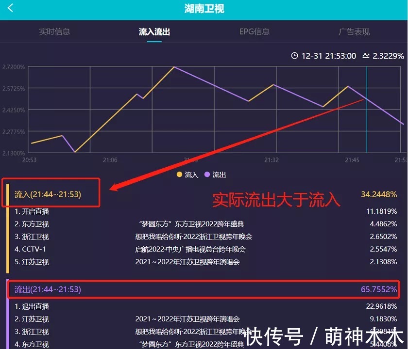 六大电视台跨年晚会收视出炉！央视第一，湖南台第二，北京台垫底