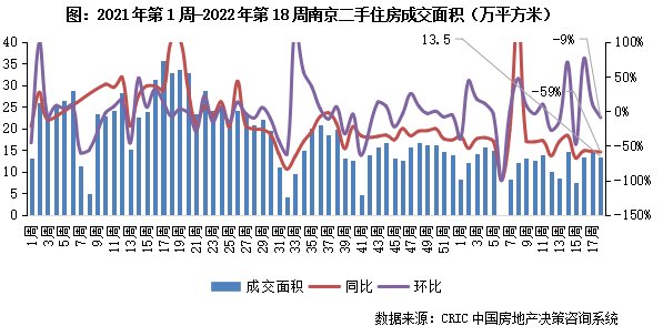 节前周成交环比降11%，深苏同比跌幅收窄超20百分点|二手房周报| 收窄