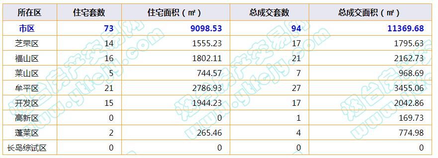 1月24日烟台商品房备案94套 牟平区领跑|每日成交| 商品房