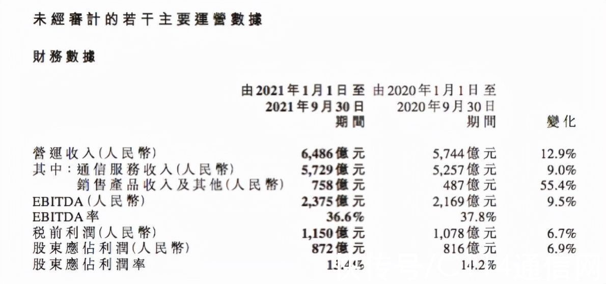 5g|政企建功 大象起舞：中国移动前三季营收6486亿 同比大增12.9%